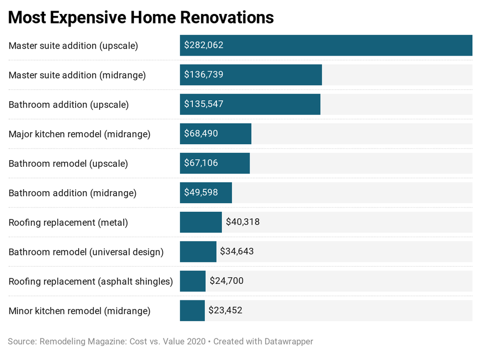 Most expensive home renovation projects